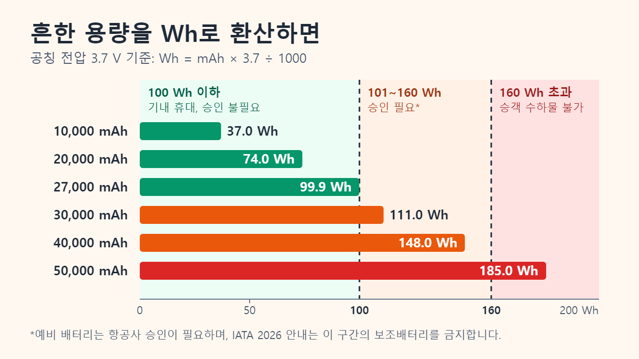 3.7 V 기준 가로 막대그래프: 10,000 mAh는 37.0 Wh, 20,000 mAh는 74.0 Wh, 27,000 mAh는 99.9 Wh, 30,000 mAh는 111.0 Wh, 40,000 mAh는 148.0 Wh, 50,000 mAh는 185.0 Wh이며 100 Wh와 160 Wh에서 구간이 나뉨