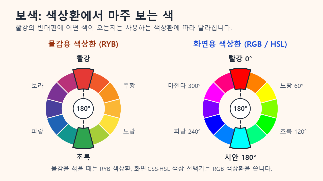 12색 색상환 두 개를 나란히 놓은 그림: 물감용 RYB 색상환에서는 빨강의 맞은편이 초록이고, 화면용 RGB/HSL 색상환에서는 0°의 빨강 맞은편이 180°의 시안이다