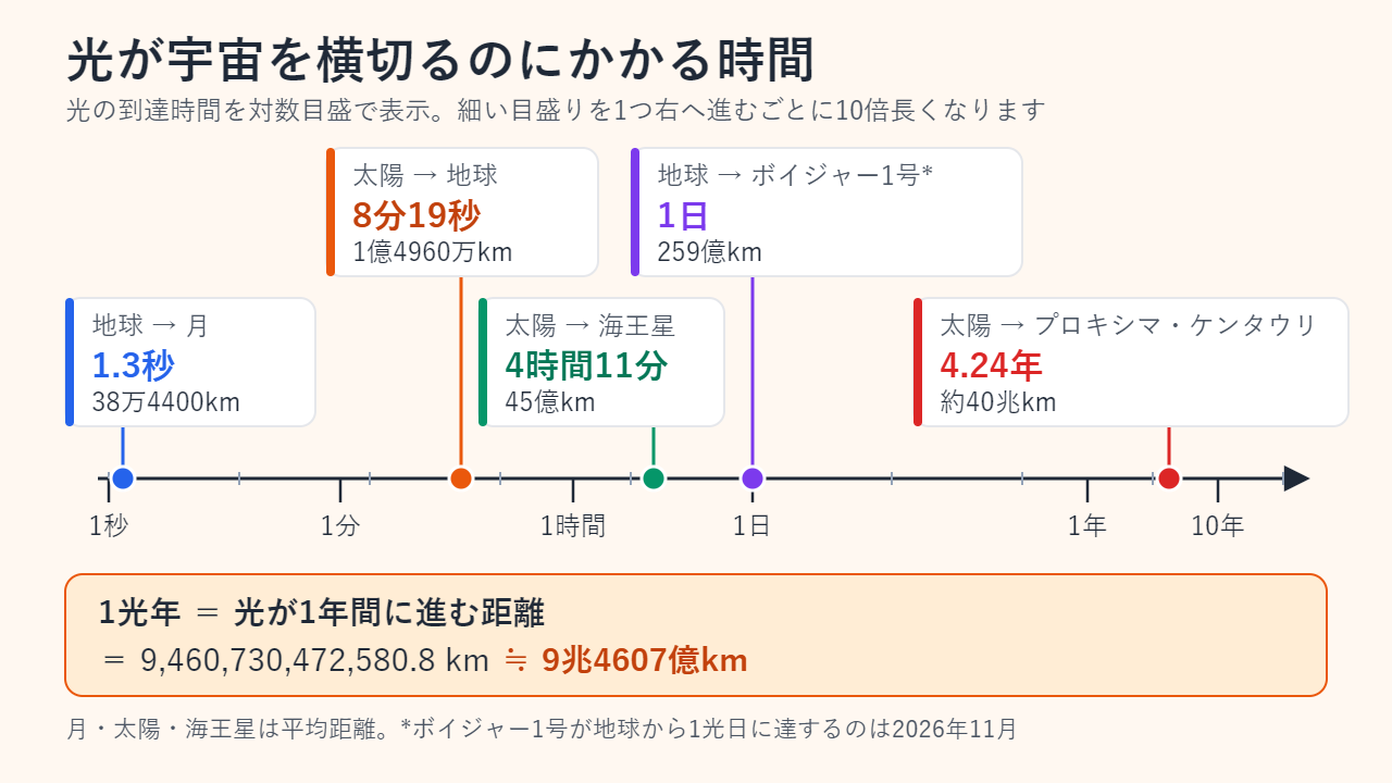 光の到達時間を対数目盛で示した図：地球から月まで1.3秒、太陽から地球まで8分19秒、太陽から海王星まで4時間11分、地球からボイジャー1号まで1日、太陽からプロキシマ・ケンタウリまで4.24年