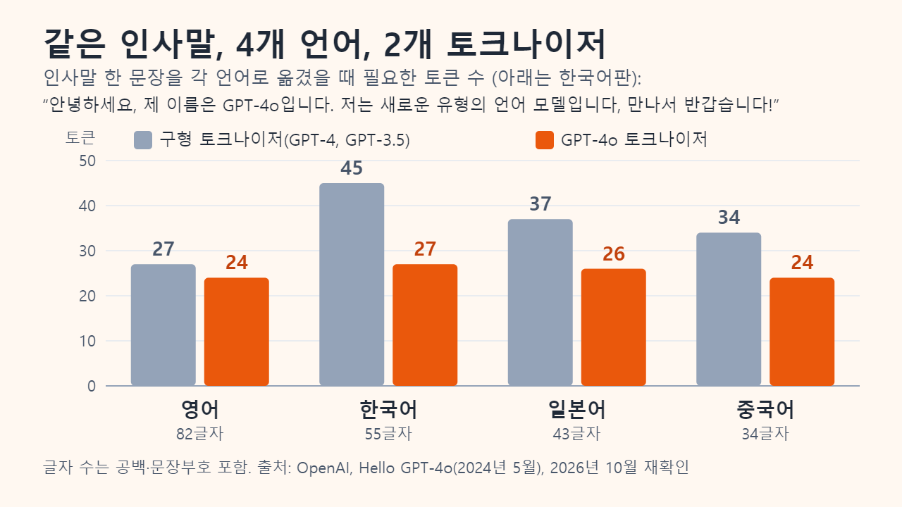 같은 인사말 한 문장에 필요한 토큰 수를 비교한 막대그래프. 구형 OpenAI 토크나이저: 영어 27, 한국어 45, 일본어 37, 중국어 34. GPT-4o 토크나이저: 영어 24, 한국어 27, 일본어 26, 중국어 24.