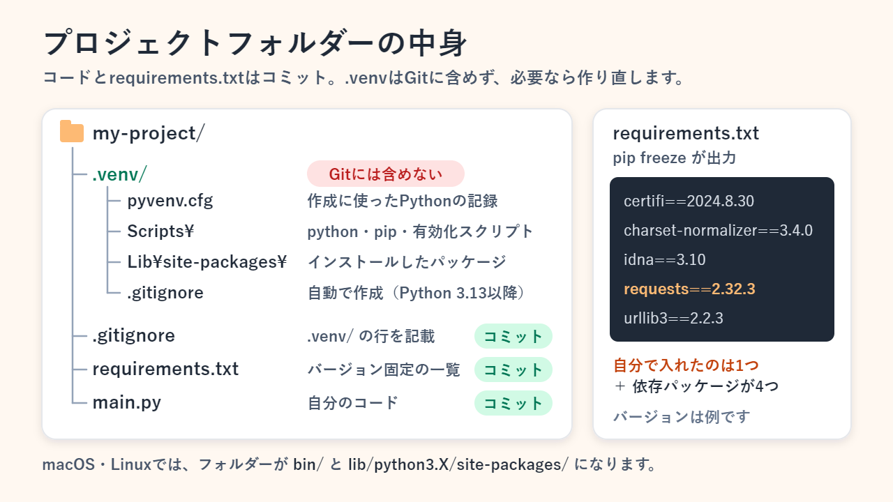 my-projectのフォルダーツリー。pyvenv.cfg、Scripts、Lib\site-packages、自動作成された.gitignoreを持つ.venvはGitに含めず、.gitignore、requirements.txt、main.pyはコミットする。requestsと依存パッケージ4つが並ぶrequirements.txtの例も付く