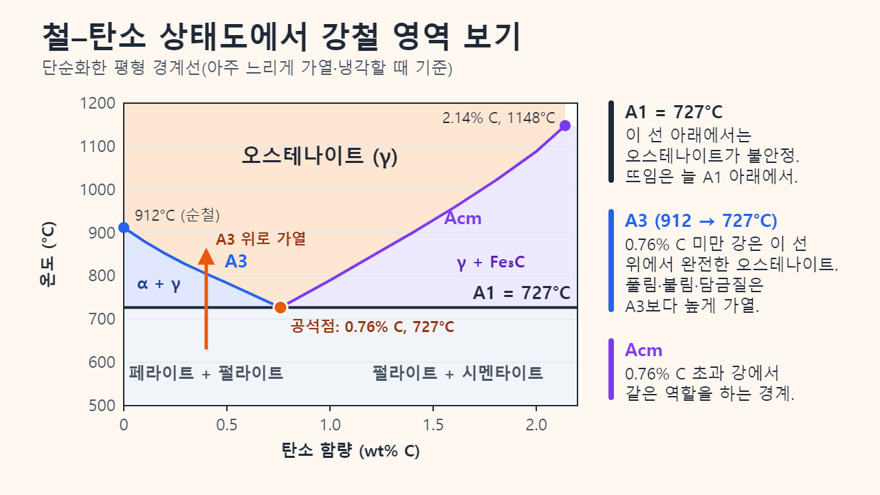 탄소 0~2.2wt%, 온도 500~1200°C 범위로 단순화한 철–탄소 상태도. 오스테나이트 영역, 912°C에서 공석점(0.76% C, 727°C)까지 내려가는 A3선, 2.14% C·1148°C까지 올라가는 Acm선, 727°C의 수평선 A1을 표시했습니다.