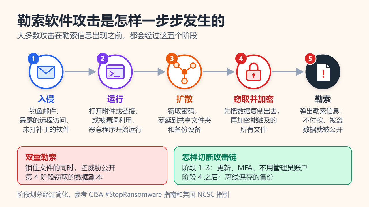 勒索软件攻击五个阶段示意图：入侵、运行、扩散、窃取并加密、勒索，并标注双重勒索和能切断攻击链的防护措施