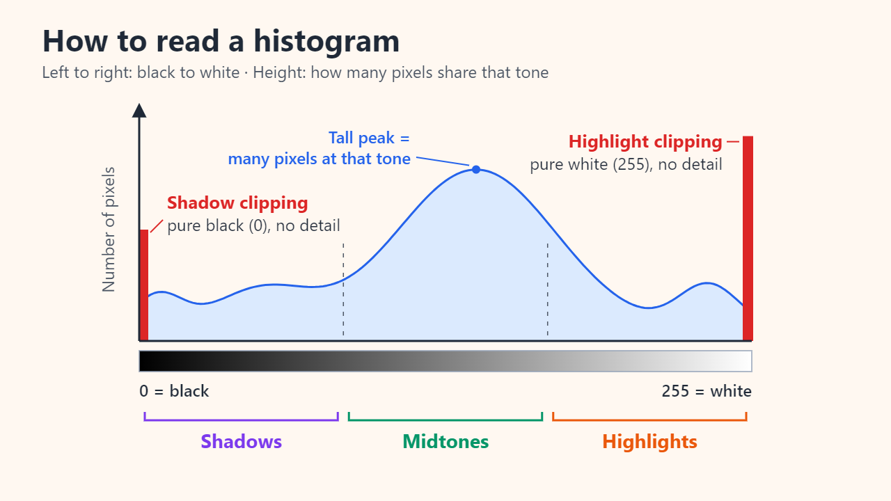 Annotated brightness histogram: the horizontal axis runs from 0 (black) to 255 (white) and is split into shadows, midtones and highlights; the vertical axis is the number of pixels; red walls at the left and right edges mark shadow and highlight clipping.