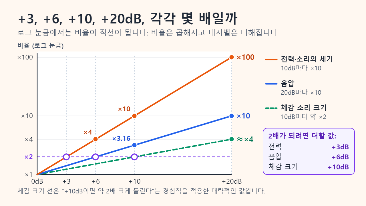 0dB에서 +20dB까지의 변화를 로그 눈금으로 나타낸 선 그래프: 전력은 100배, 음압은 10배, 체감 소리 크기는 약 4배까지 커지며, 2배가 되려면 전력은 +3dB, 음압은 +6dB, 체감 크기는 +10dB가 필요함