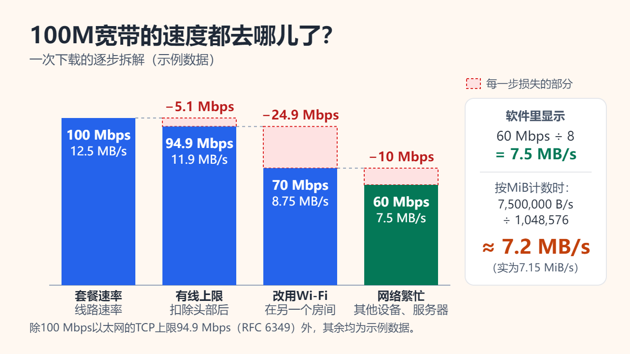 瀑布图（示例数据）：100 Mbps宽带扣除协议头部后为94.9 Mbps，改用Wi-Fi后降到70 Mbps，再加上其他设备和繁忙的服务器降到60 Mbps；7.5 MB/s按二进制单位显示约为7.2 MB/s