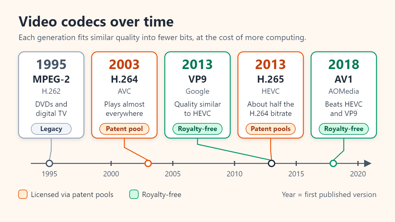 Timeline of video codecs: MPEG-2 in 1995, H.264 (AVC) in 2003, VP9 and H.265 (HEVC) in 2013, and AV1 in 2018, with MPEG-2 marked as legacy, H.264 and H.265 as licensed through patent pools, and VP9 and AV1 as royalty-free