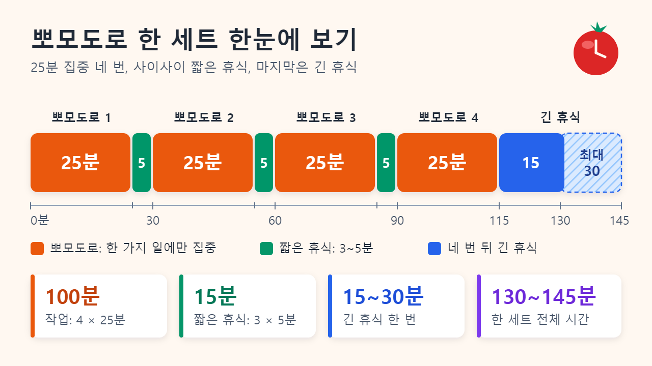 뽀모도로 한 세트의 타임라인: 25분 집중 블록 네 개 사이에 5분 휴식 세 번, 이어서 15~30분 긴 휴식. 작업 100분, 전체 130~145분