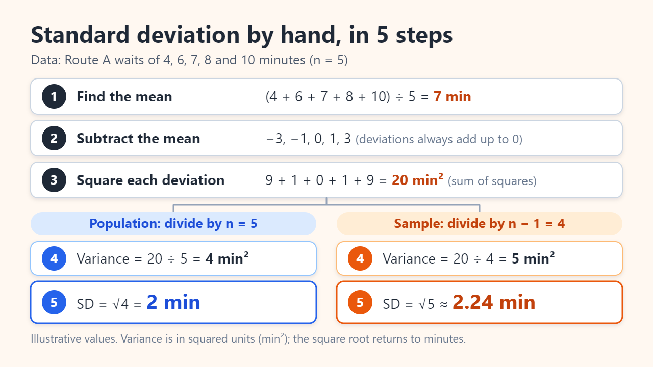 Step cards for Route A: mean 7, deviations −3, −1, 0, 1 and 3, squares summing to 20; dividing by 5 gives variance 4 and SD 2 minutes, dividing by 4 gives variance 5 and SD about 2.24 minutes