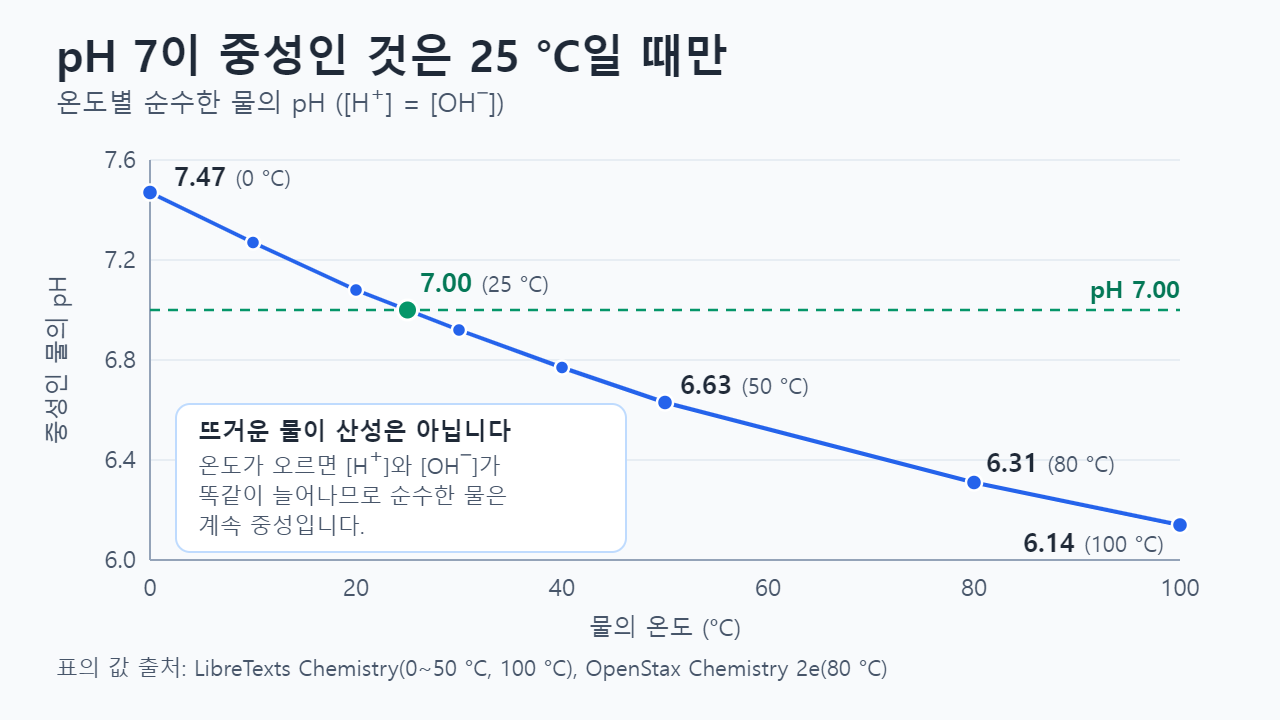 온도에 따른 중성 순수한 물의 pH 꺾은선 그래프: 0 °C 7.47, 10 °C 7.27, 20 °C 7.08, 25 °C 7.00, 30 °C 6.92, 40 °C 6.77, 50 °C 6.63, 80 °C 6.31, 100 °C 6.14