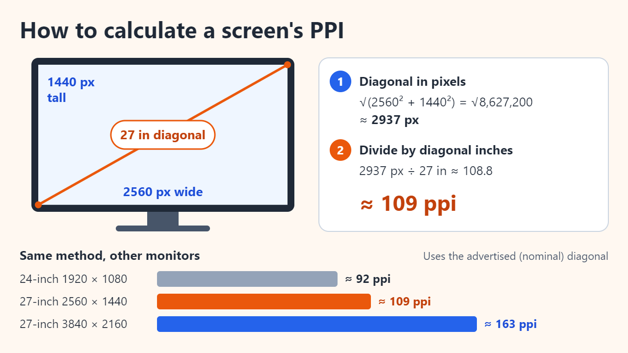 A 27-inch 2560 × 1440 monitor with its diagonal marked, the calculation of about 2937 diagonal pixels divided by 27 inches equals about 109 ppi, and bars comparing 92, 109 and 163 ppi monitors