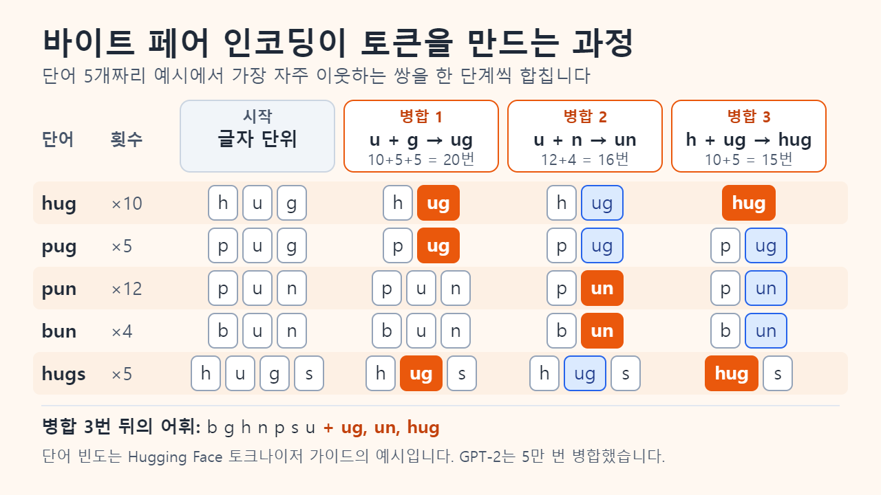 단어 5개짜리 예시(hug ×10, pug ×5, pun ×12, bun ×4, hugs ×5)에 적용한 바이트 페어 인코딩: 글자 단위에서 시작해 병합 1은 u와 g를 합치고(20번), 병합 2는 u와 n을 합치고(16번), 병합 3은 h와 ug를 합칩니다(15번).