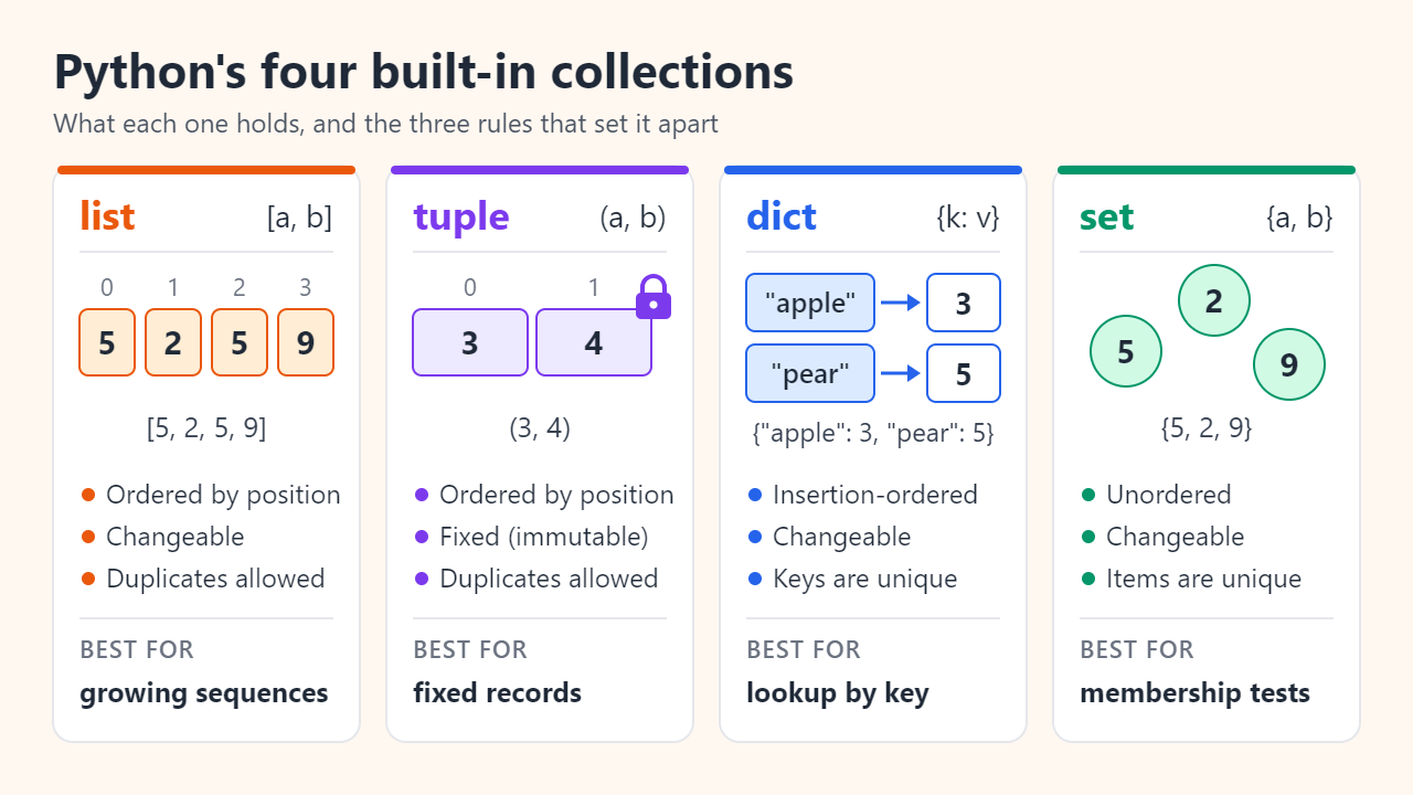 Four cards comparing Python collections: a list [5, 2, 5, 9] with index positions 0 to 3, a locked tuple (3, 4), a dict mapping "apple" to 3 and "pear" to 5, and a set {5, 2, 9} drawn as unordered bubbles, each with its order, mutability and duplicate rules.