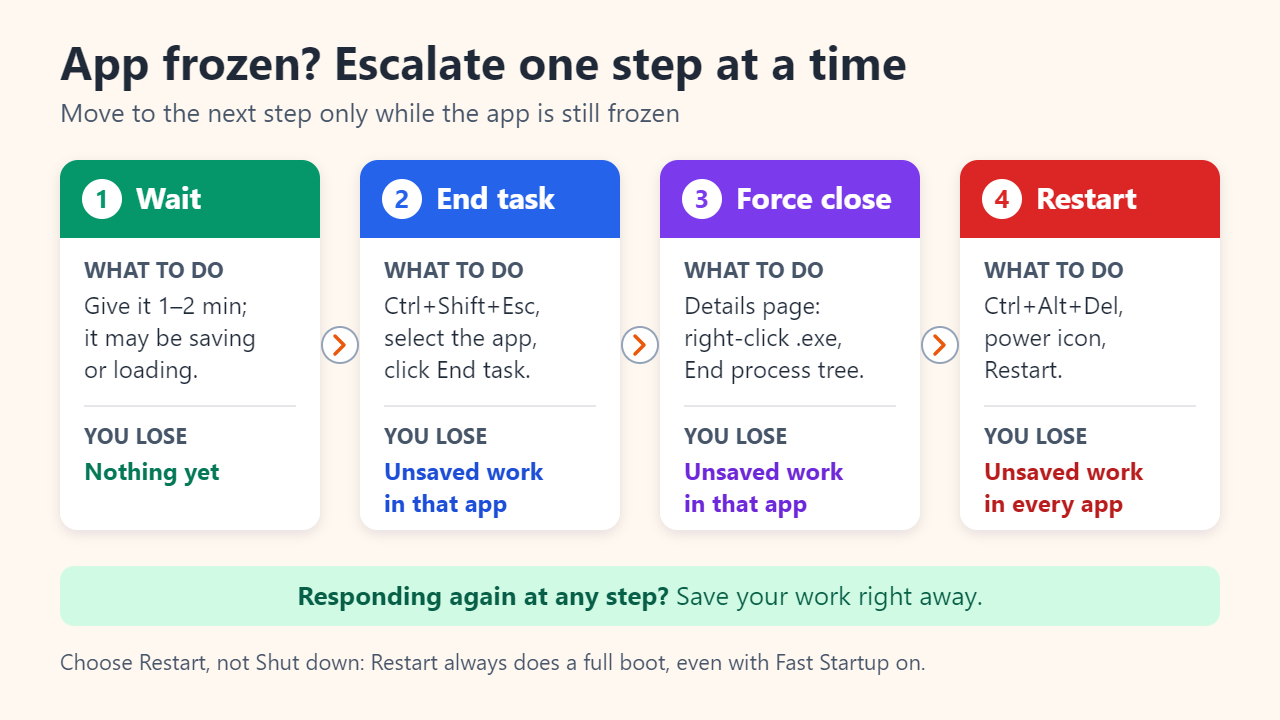 Four-step escalation for a frozen app: wait 1 to 2 minutes, End task, End process tree on the Details page, then restart Windows, with the unsaved work each step costs
