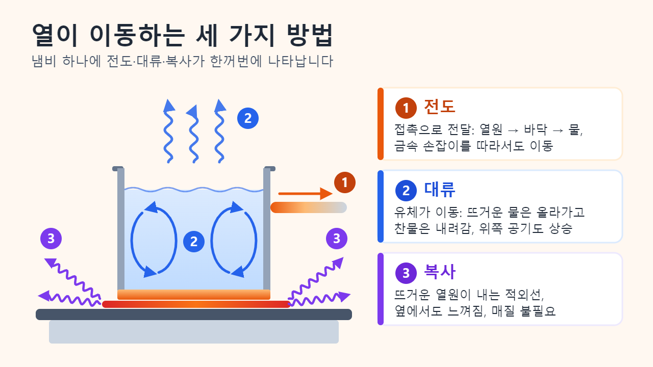 가스레인지 위에 올려 둔 냄비 속 물을 그린 그림. 세 개의 번호 표지로 구분함: 냄비 바닥과 금속 손잡이를 타고 흐르는 전도, 물속에서 순환하는 흐름과 그 위로 올라가는 뜨거운 공기의 대류, 달아오른 열원에서 옆으로 퍼지는 적외선 복사