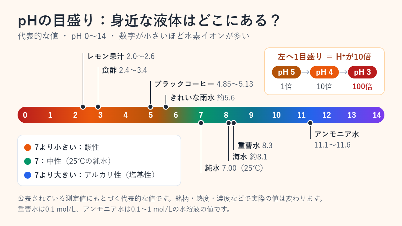 0から14までのpH目盛りと身近なもののpHの目安。レモン果汁2.0〜2.6、食酢2.4〜3.4、ブラックコーヒー4.85〜5.13、きれいな雨水は約5.6、25℃の純水7.00、海水約8.1、重曹水8.3、アンモニア水11.1〜11.6
