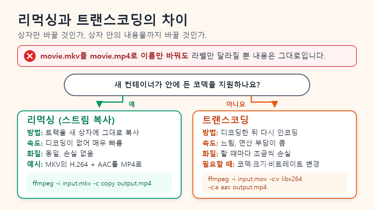 리먹싱과 트랜스코딩 비교 결정도. 확장자만 바꾸면 아무것도 변하지 않는다. 새 컨테이너가 기존 코덱을 지원하면 스트림 복사로 리먹싱하며 매우 빠르고 손실이 없다. 지원하지 않으면 디코딩 후 다시 인코딩하는 트랜스코딩을 하며 느리고 화질이 조금 떨어진다