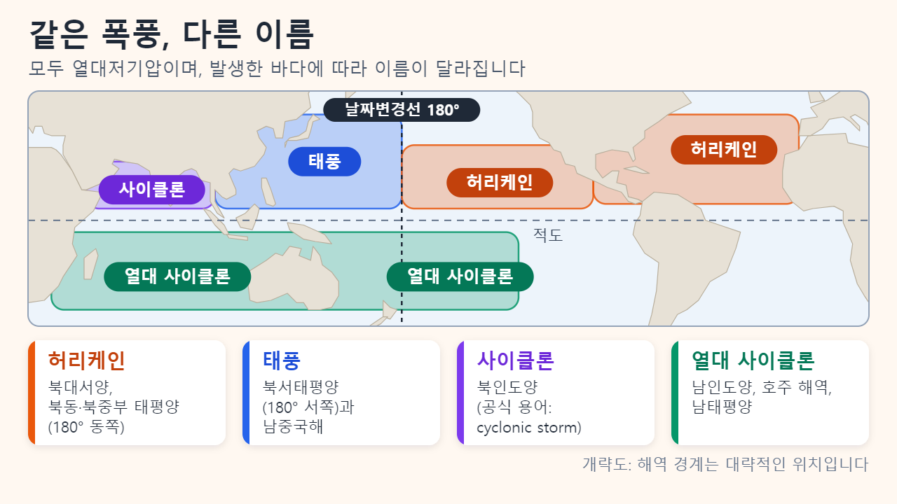 열대저기압 해역을 단순하게 나타낸 세계 지도: 북대서양과 북동·북중부 태평양은 허리케인, 날짜변경선 서쪽의 북서태평양은 태풍, 북인도양은 사이클론, 남인도양과 남태평양은 열대 사이클론