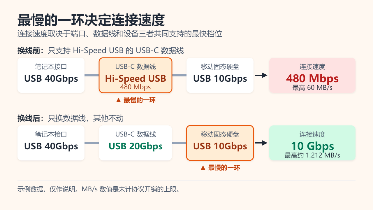 示例：USB 40Gbps的笔记本接口，配上Hi-Speed USB数据线和USB 10Gbps的移动固态硬盘，连接速度只有480 Mbps；只把数据线换成USB 20Gbps的，连接速度就提升到10 Gbps。