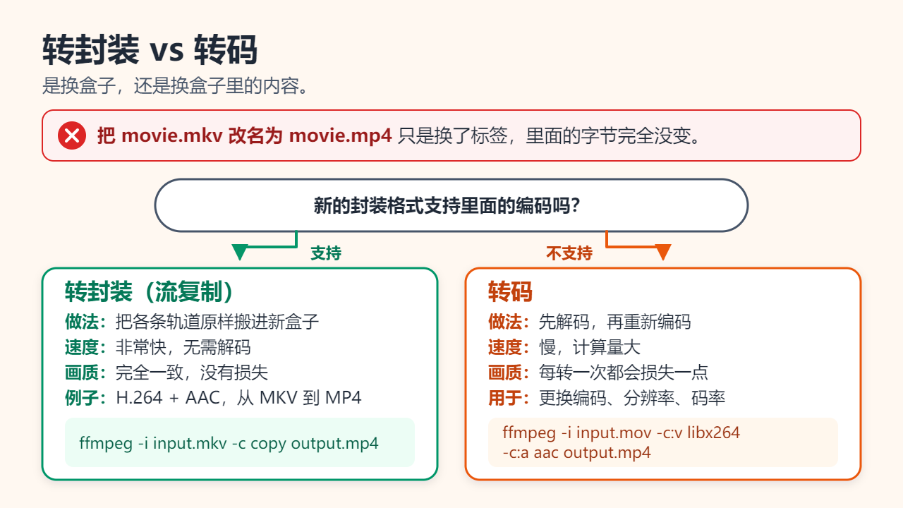 转封装与转码的决策图：改后缀什么也不会改变；若新的封装格式支持现有编码，就用流复制转封装，速度快且无损；否则转码，即解码后重新编码，速度慢且有一定画质损失