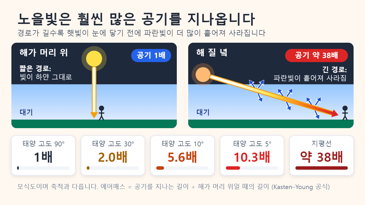 두 장면 비교 그림: 해가 머리 위에 있으면 햇빛이 짧은 공기층만 지나 하얀색을 유지하고, 해 질 녘에는 약 38배 많은 공기를 지나며 파란빛을 잃고 주황빛과 붉은빛으로 도착한다. 태양 고도 90, 30, 10, 5, 0도에서 에어매스는 1, 2.0, 5.6, 10.3, 약 38