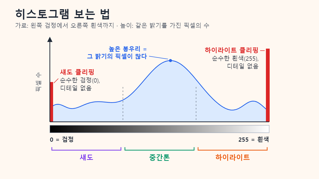밝기 히스토그램의 구조. 가로축은 0(검정)에서 255(흰색)까지이며 섀도, 중간톤, 하이라이트 구간으로 나뉘고, 세로축은 픽셀 수입니다. 좌우 가장자리의 빨간 벽은 섀도 클리핑과 하이라이트 클리핑을 나타냅니다.