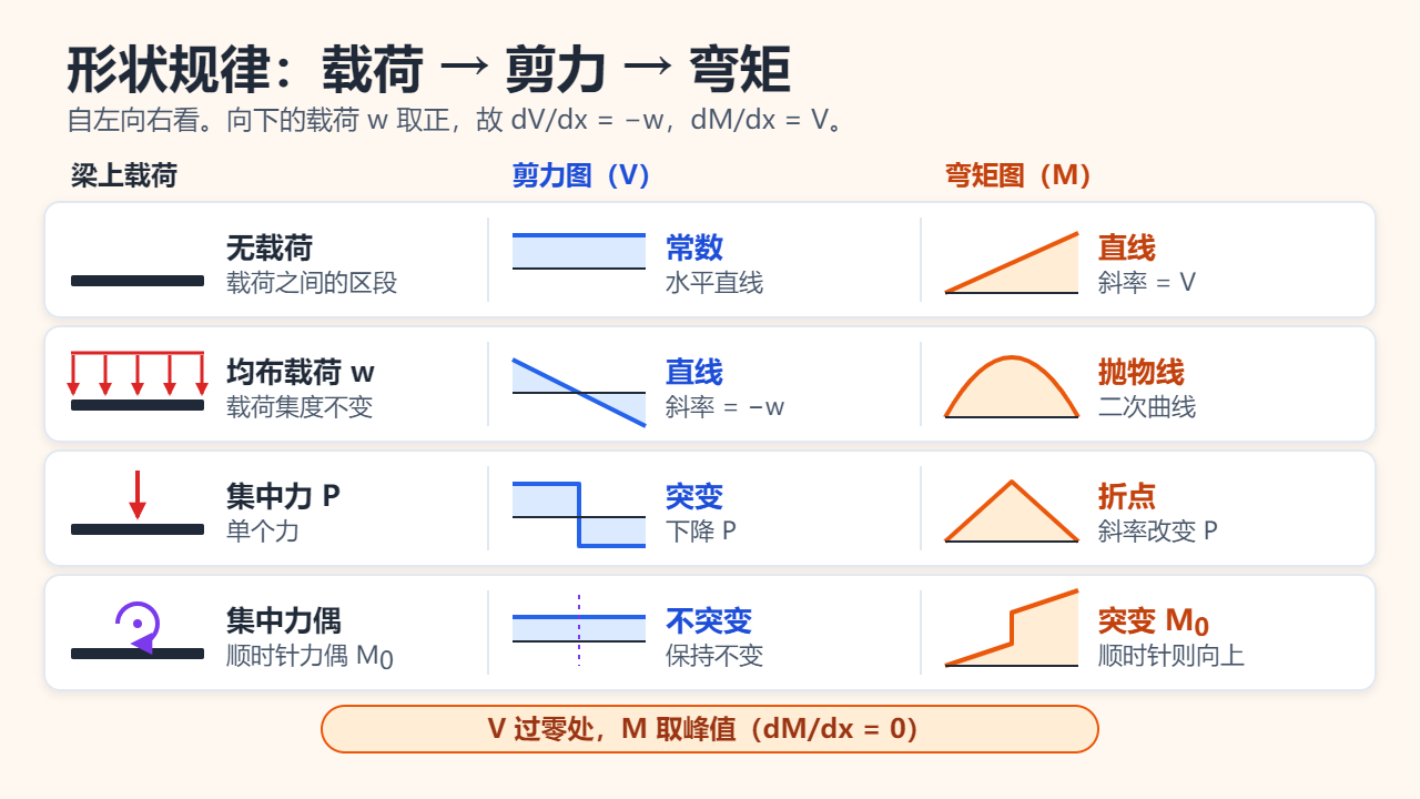 形状规律速查图：无载荷时剪力为常数、弯矩为直线；均布载荷时剪力为直线、弯矩为抛物线；集中力处剪力突变、弯矩出现折点；集中力偶处剪力不变、弯矩突变