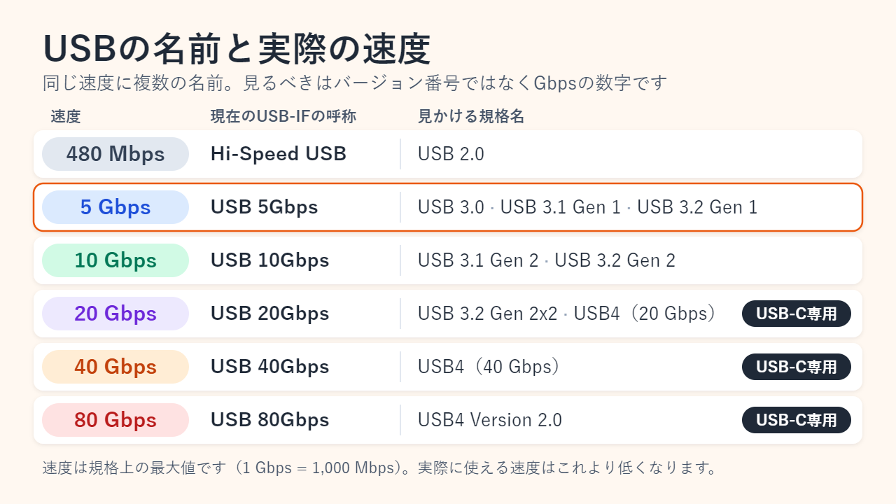 USBの速度と名称の対応表。480 MbpsはHi-Speed USB（USB 2.0）、5 GbpsはUSB 5Gbps（USB 3.0、USB 3.1 Gen 1、USB 3.2 Gen 1）、10 GbpsはUSB 10Gbps（USB 3.1 Gen 2、USB 3.2 Gen 2）、20 GbpsはUSB 20Gbps（USB 3.2 Gen 2x2またはUSB4）、40 GbpsはUSB 40Gbps（USB4）、80 GbpsはUSB 80Gbps（USB4 Version 2.0）。20 Gbps以上はUSB-C専用。