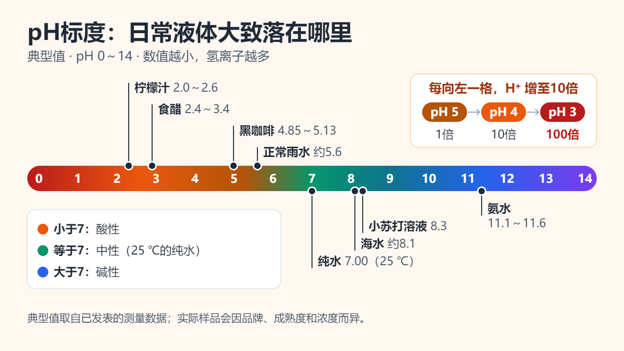 pH标度从0到14，标出常见物质的典型值：柠檬汁2.0～2.6，食醋2.4～3.4，黑咖啡4.85～5.13，正常雨水约5.6，25 ℃的纯水7.00，海水约8.1，小苏打溶液8.3，氨水11.1～11.6