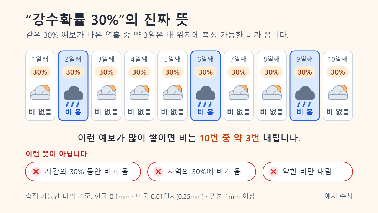 열흘 동안 모두 강수확률 30%로 예보된 날씨 카드 10장. 그중 2일째, 6일째, 9일째 3일은 비가 오고 7일은 비가 오지 않음. 아래에는 가위표가 그어진 세 가지 오해: 시간의 30% 동안 비가 옴, 지역의 30%에 비가 옴, 약한 비만 내림