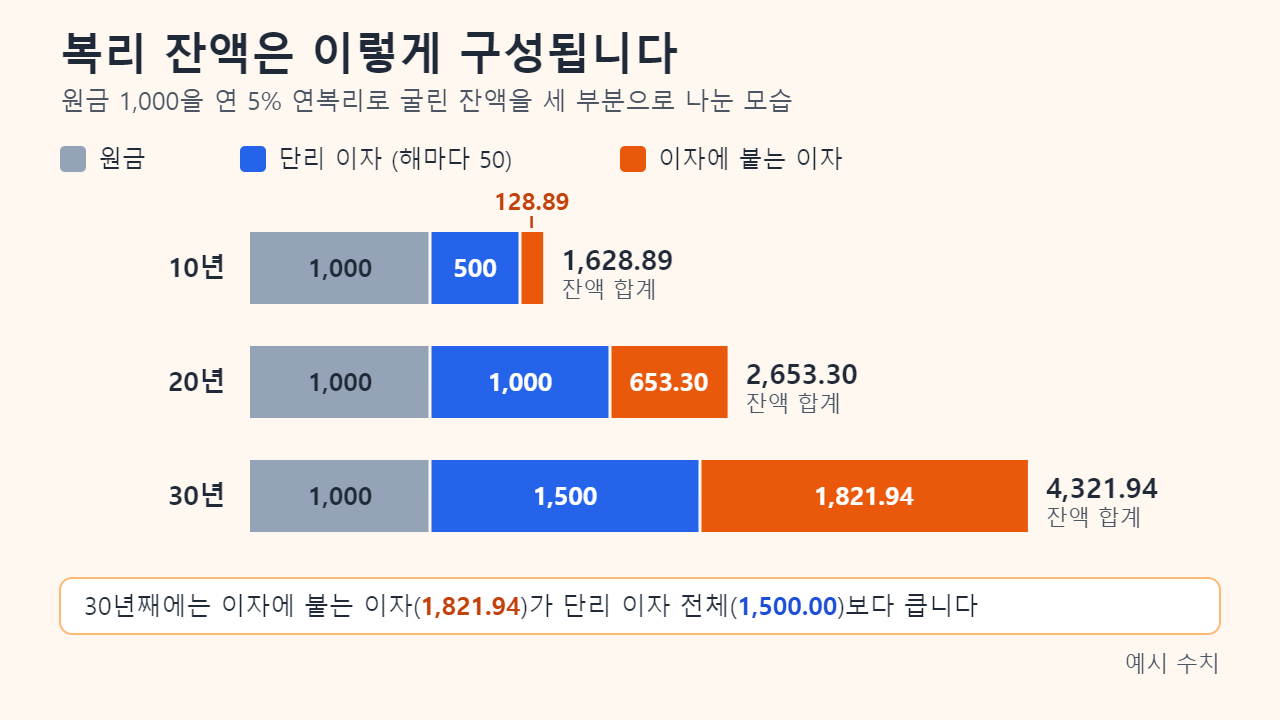 연 5% 연복리 잔액을 원금, 단리 이자, 이자에 붙는 이자로 나눈 누적 막대 그래프. 10년은 1,000 + 500 + 128.89 = 1,628.89, 20년은 1,000 + 1,000 + 653.30 = 2,653.30, 30년은 1,000 + 1,500 + 1,821.94 = 4,321.94입니다.
