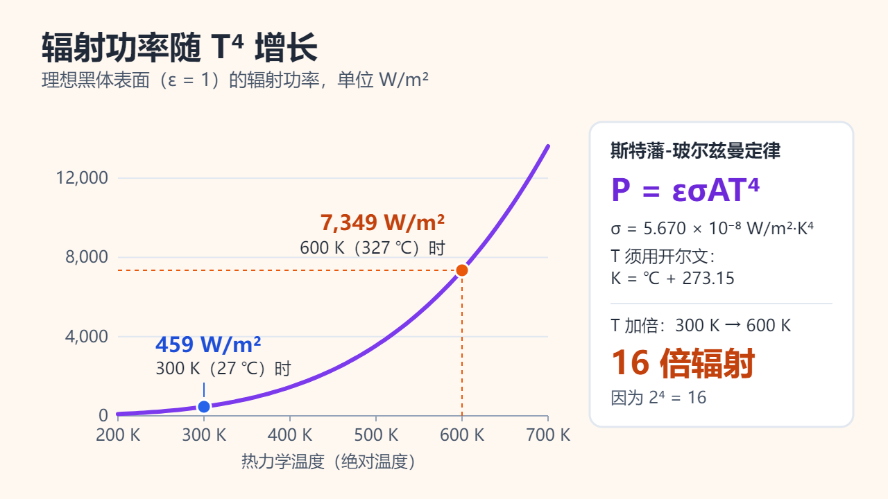 理想黑体表面在 200 K 到 700 K 之间的辐射功率曲线，向上急剧弯曲：300 K（27 ℃）时为 459 W/m²，600 K（327 ℃）时为 7,349 W/m²，热力学温度加倍，辐射功率变为 16 倍