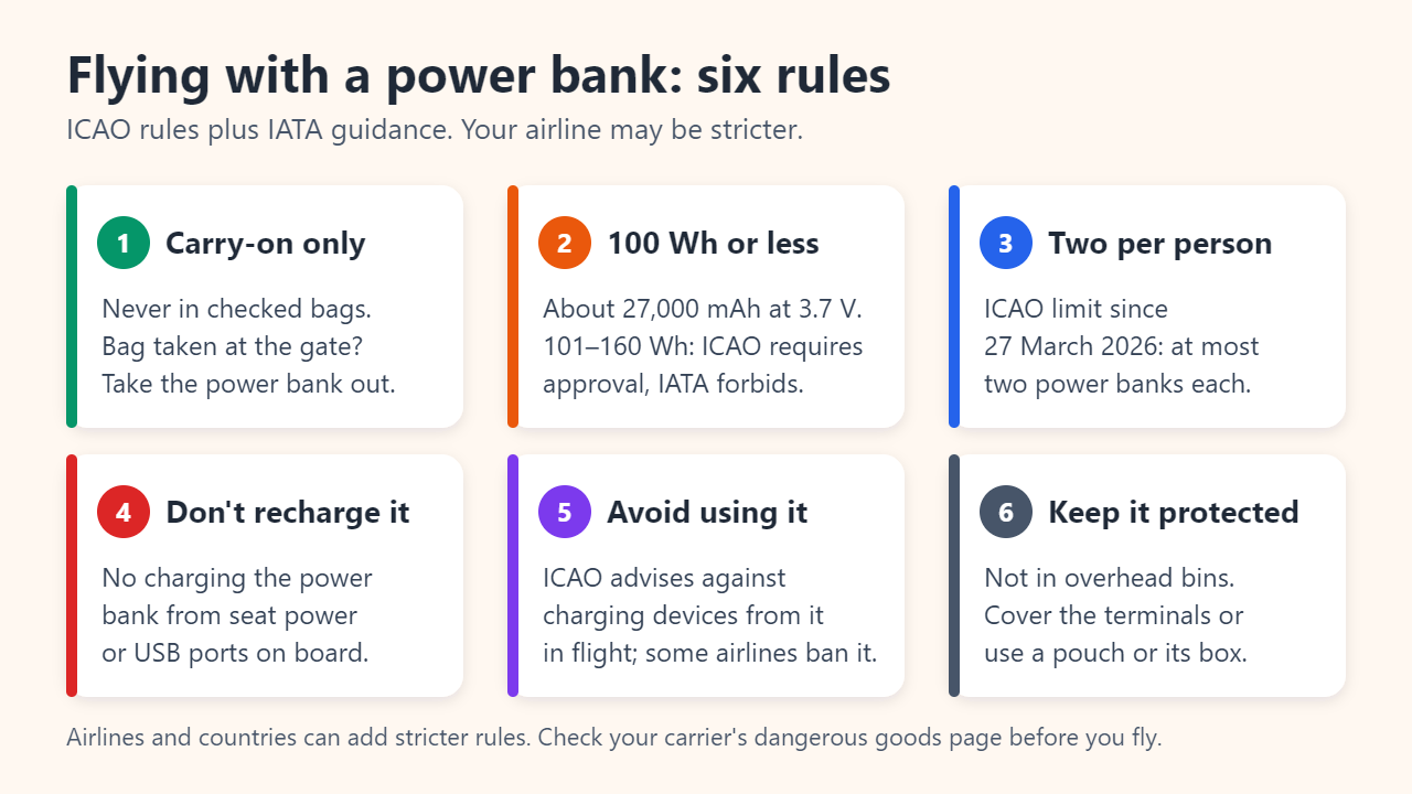 Six rule cards: carry-on only; 100 Wh or less; at most two power banks per person since 27 March 2026; do not recharge it on board; avoid charging devices from it in flight; keep it protected and out of overhead bins