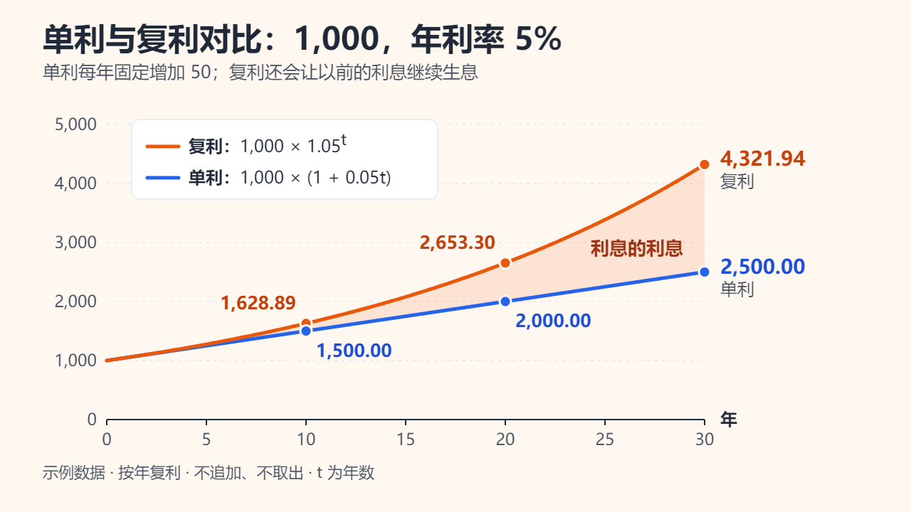 折线图：1,000 按年利率 5% 存 30 年。单利是一条直线，第 10、20、30 年分别为 1,500.00、2,000.00、2,500.00；按年复利是向上弯曲的曲线，分别为 1,628.89、2,653.30、4,321.94；两条线之间的阴影区域就是利息的利息。