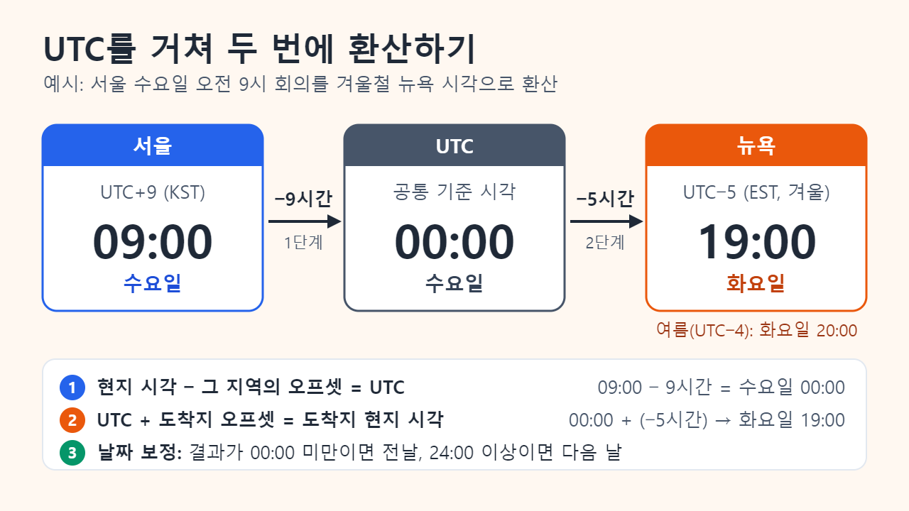 세 장의 단계 카드: 서울 UTC+9의 수요일 09:00에서 9시간을 빼면 UTC 수요일 00:00, 다시 5시간을 빼면 UTC−5인 뉴욕의 화요일 19:00이며, 여름(UTC−4)에는 화요일 20:00