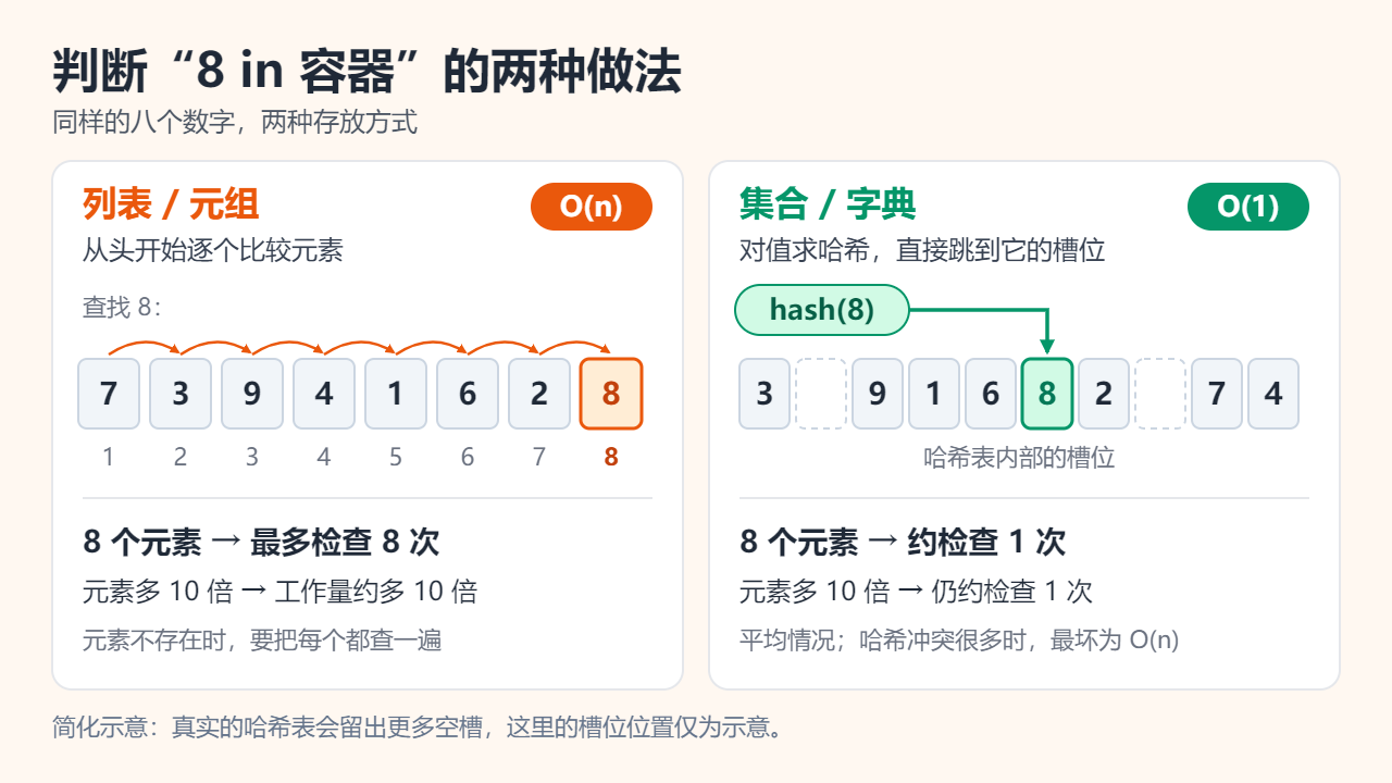 并排的示意图，演示如何查找数字 8。左边把八个数字存在列表里，要一个一个比较，共比较 8 次，标注为 O(n)；右边 hash(8) 直接指向哈希表中的某一个槽位，只需约 1 次检查，平均为 O(1)。