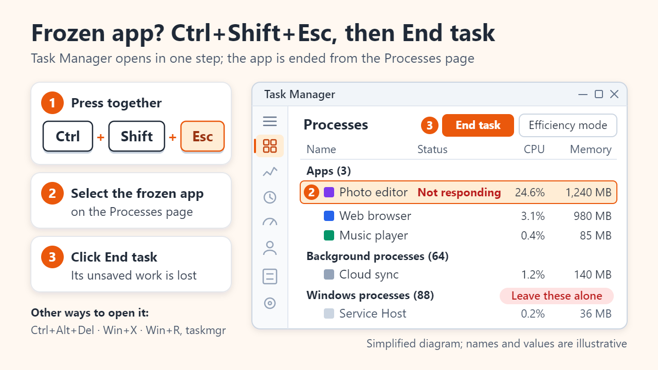 Diagram: pressing Ctrl+Shift+Esc opens Task Manager; on a simplified Processes page a photo editor marked Not responding is selected and the End task button is highlighted