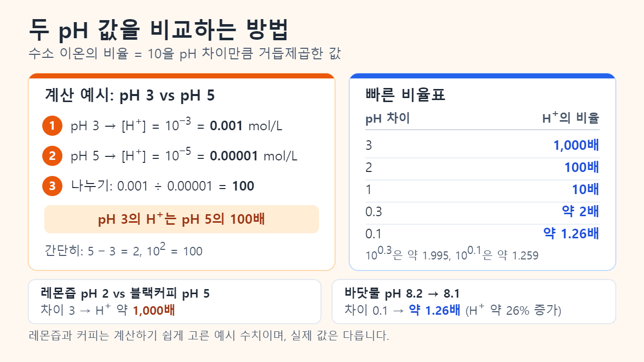 계산 예시: pH 3은 수소 이온 0.001 mol/L, pH 5는 0.00001 mol/L로 비율이 100이며, 빠른 비율표에서 pH 차이 3, 2, 1, 0.3, 0.1은 각각 1,000배, 100배, 10배, 약 2배, 약 1.26배