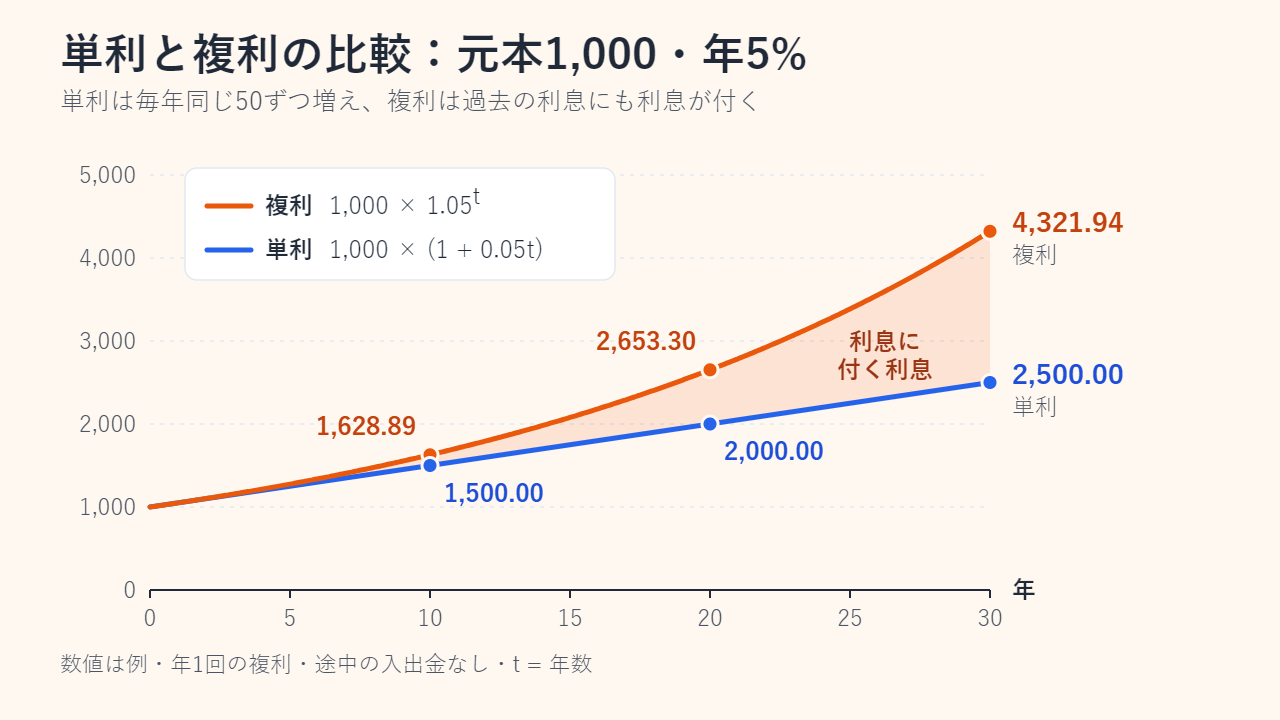 元本1,000を年5%で30年預けたときの折れ線グラフ。単利は直線で、10年後に1,500.00、20年後に2,000.00、30年後に2,500.00。年1回の複利は上向きに曲がり、1,628.89、2,653.30、4,321.94になる。二つの線に挟まれた色つきの部分が「利息に付く利息」。