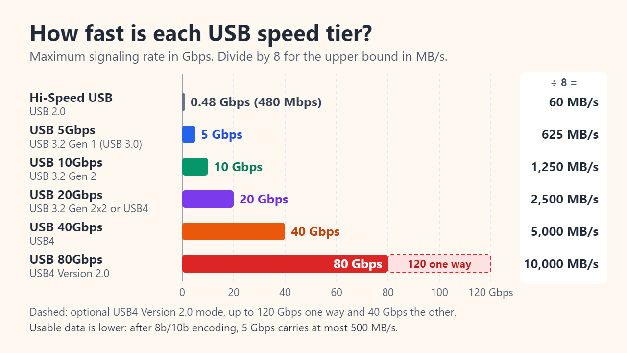 Horizontal bar chart of maximum USB signaling rates: 0.48 Gbps for USB 2.0, then 5, 10, 20, 40 and 80 Gbps, with an optional 120 Gbps one-way mode extending the 80 Gbps bar. Dividing by 8 gives 60, 625, 1,250, 2,500, 5,000 and 10,000 MB/s.