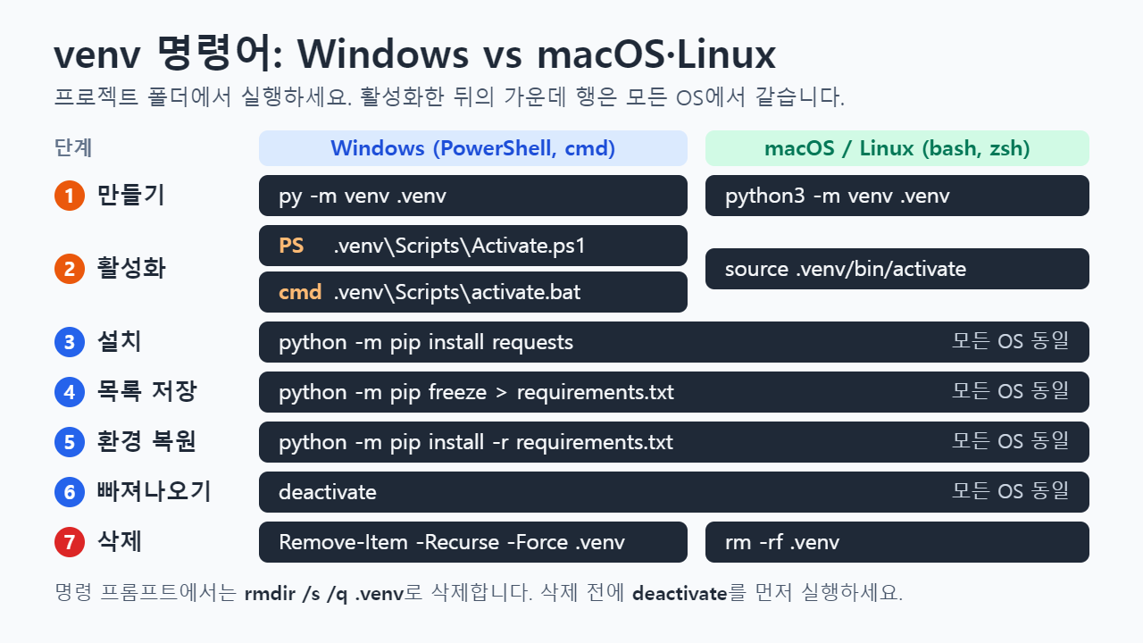 Windows와 macOS·Linux에서 파이썬 가상환경을 만들고 활성화하고 패키지를 설치·저장·복원하고 빠져나오고 삭제하는 명령을 나란히 비교한 명령 카드