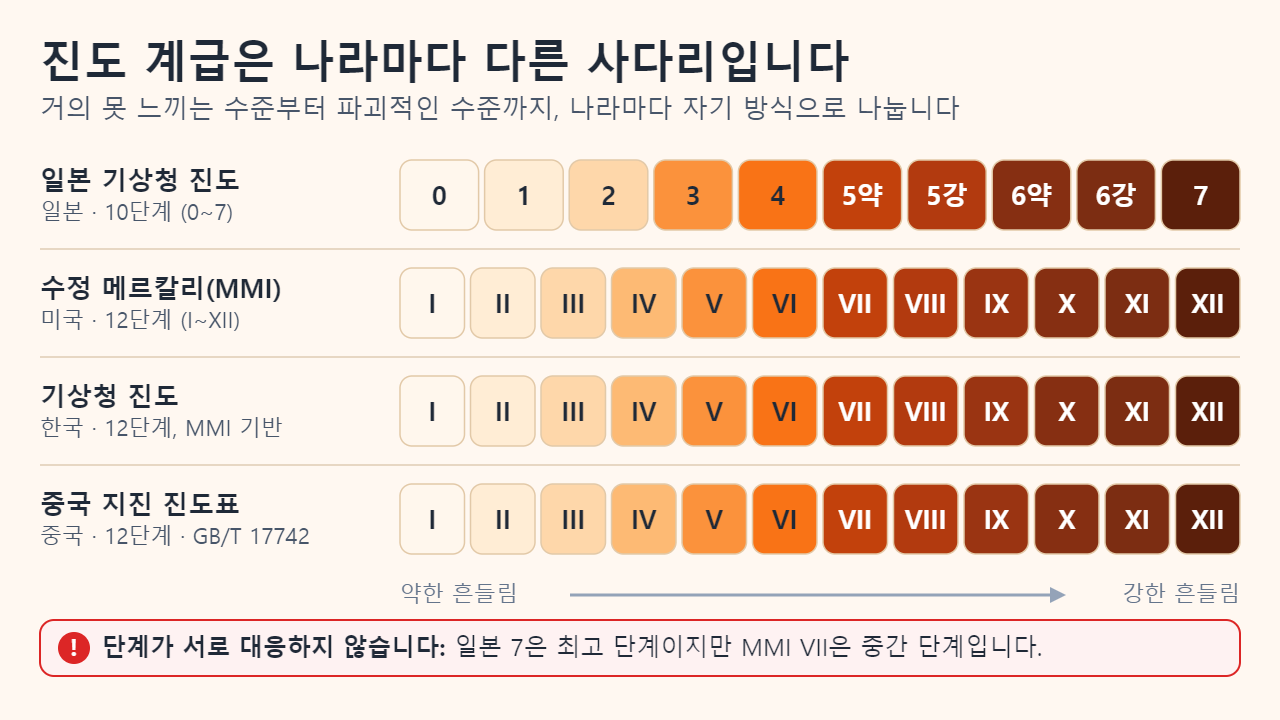 진도 계급 사다리 네 줄. 일본 기상청은 0부터 7까지 5약, 5강, 6약, 6강을 포함한 10단계이고, MMI와 한국 기상청, 중국은 각각 I부터 XII까지 12단계이다