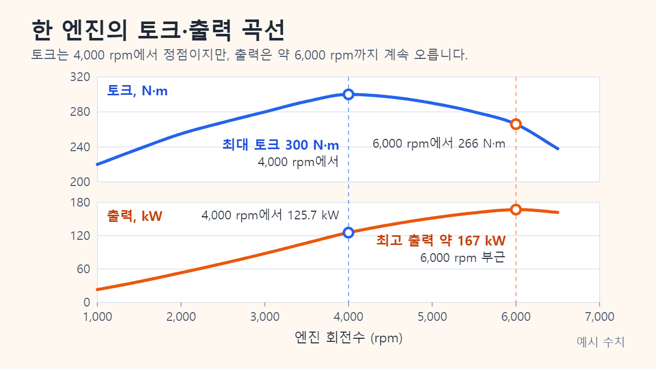 예시 엔진의 토크·출력 선그래프: 토크는 4,000 rpm에서 300 N·m로 최대이고 그때 출력은 125.7 kW이며, 출력은 계속 올라 6,000 rpm에서 약 167 kW가 되고 그때 토크는 266 N·m로 내려옵니다