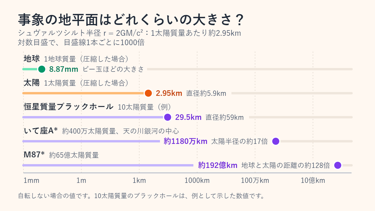 シュヴァルツシルト半径を示す対数目盛のグラフ。地球は8.87mm、太陽は2.95km、10太陽質量のブラックホールは29.5km、いて座A*は約1180万km、M87*は約192億km。