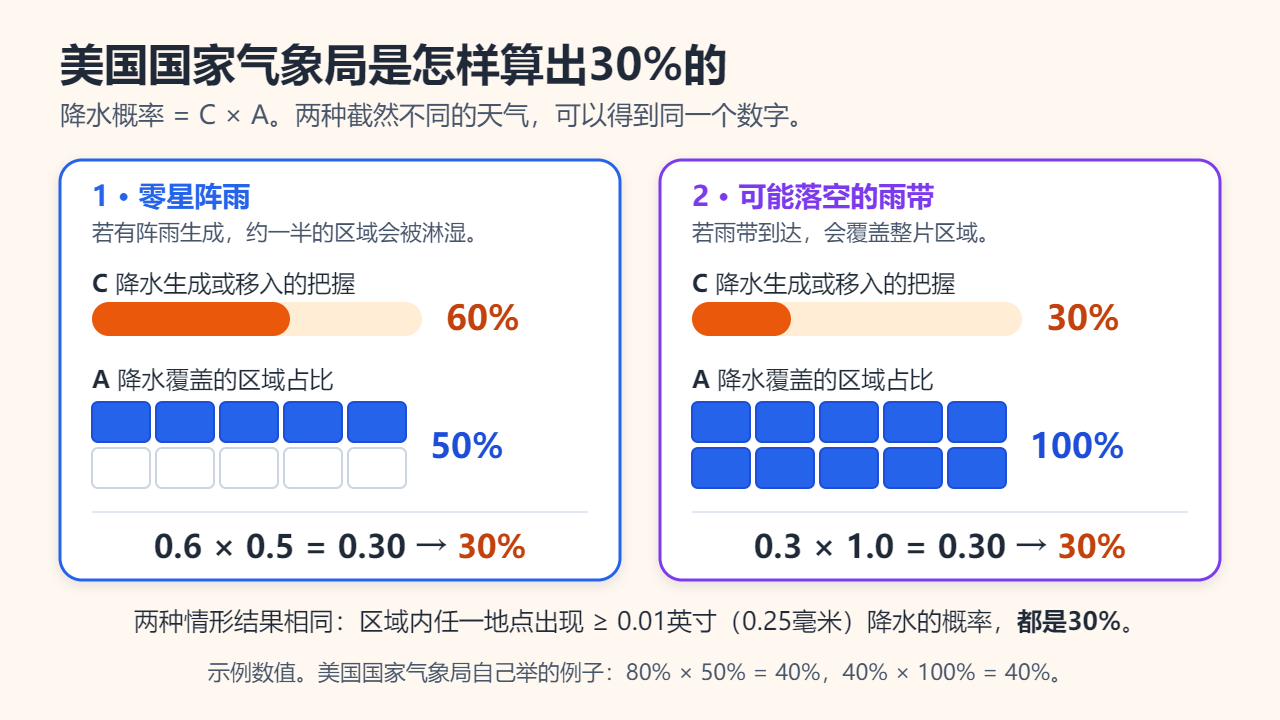 两个面板展示美国国家气象局的公式：降水概率 = C × A。零星阵雨：60%的把握乘以50%的覆盖面积，等于30%；可能落空的雨带：30%的把握乘以100%的覆盖面积，等于30%