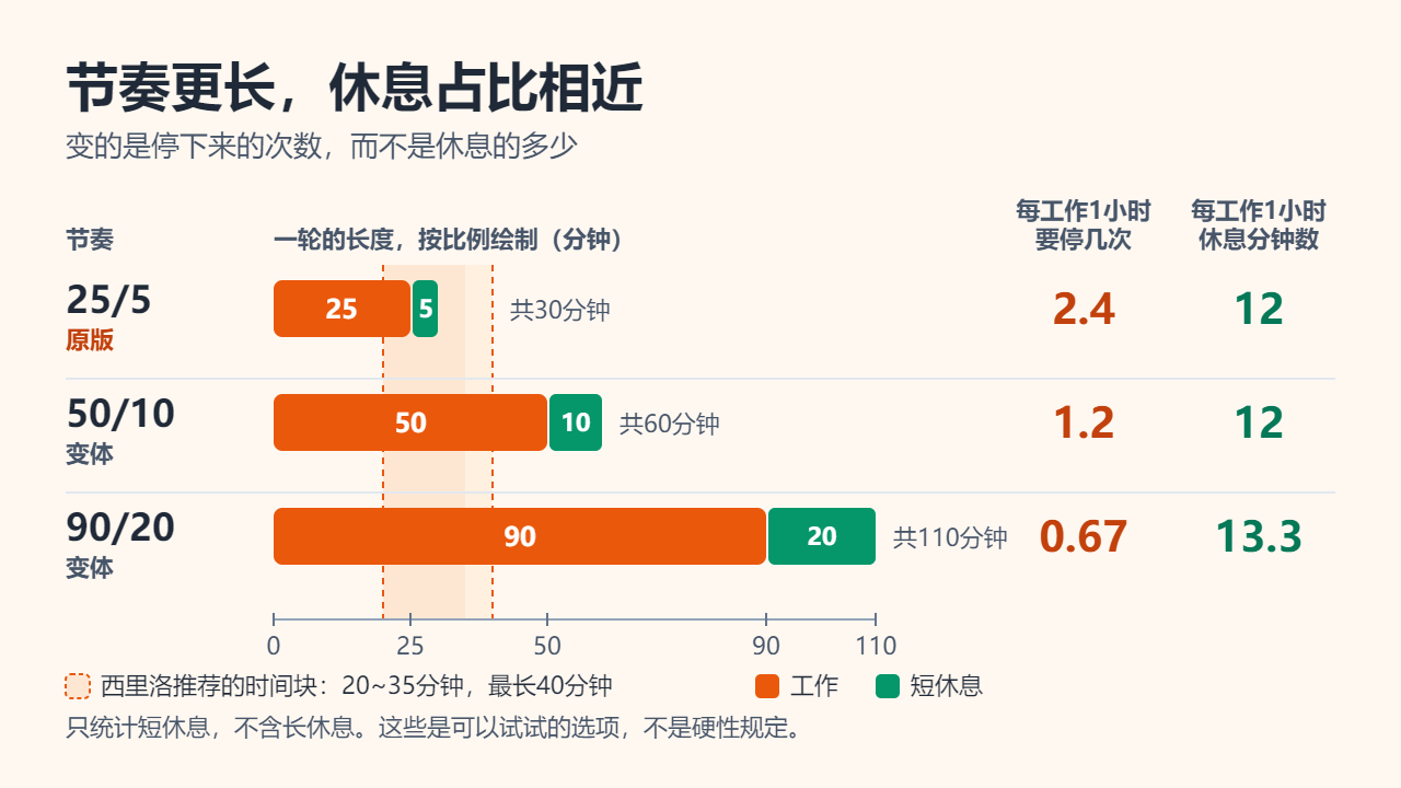 按比例绘制的条形图，比较25/5、50/10和90/20三种节奏：每工作1小时分别要停下2.4次、1.2次和0.67次，休息分钟数分别为12、12和13.3