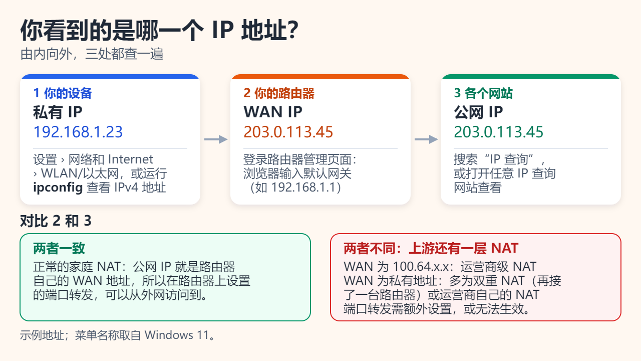 三张卡片：设备在“设置”或ipconfig中显示私有IP，路由器管理页面显示WAN IP，IP查询网站显示公网IP；如果路由器的WAN IP与公网IP不同，说明上游还有运营商级NAT之类的另一层NAT