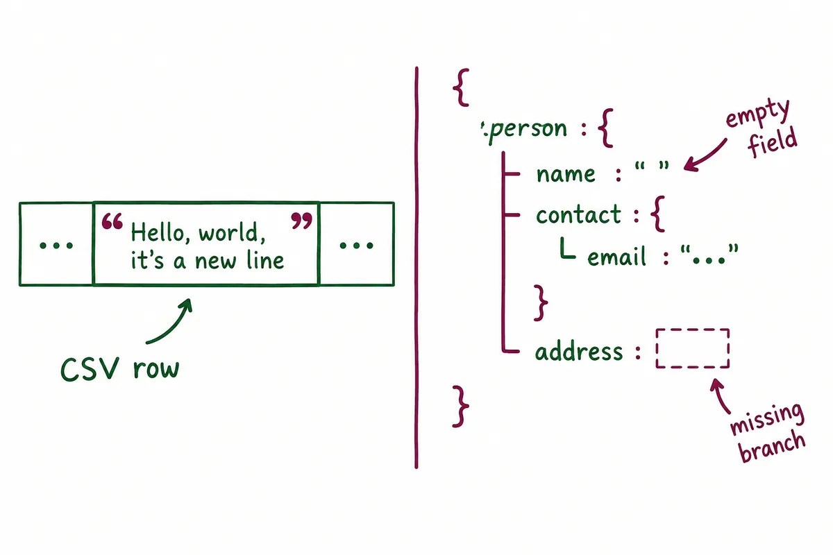 JSONとCSVの違い:表と入れ子のデータに適した形式 — 本文の要点を示すオリジナル図