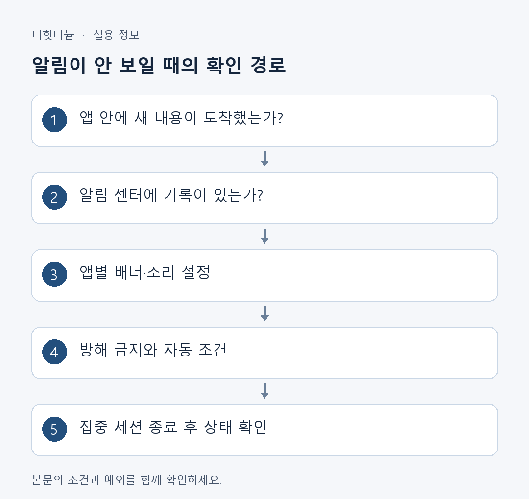 알림이 안 보일 때의 확인 경로: 앱 안에 새 내용이 도착했는가? → 알림 센터에 기록이 있는가? → 앱별 배너·소리 설정 → 방해 금지와 자동 조건 → 집중 세션 종료 후 상태 확인