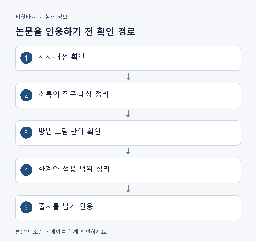 논문을 인용하기 전 확인 경로: 서지·버전 확인 → 초록의 질문·대상 정리 → 방법·그림·단위 확인 → 한계와 적용 범위 정리 → 출처를 남겨 인용